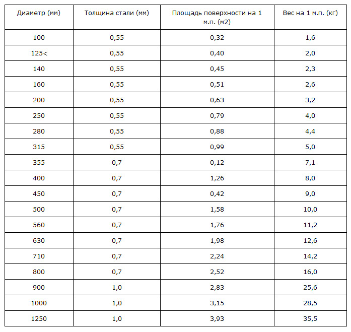 Толщина стали воздуховода