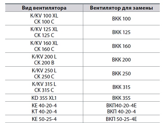 Таблица замены канальных вентиляторов  по аэродинамическим характеристикам 