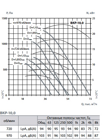 Вентилятор крышный 10,0 — изображение 2