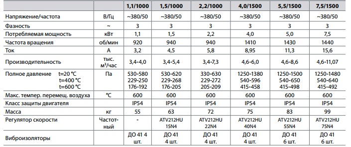 Вентиляторы дымоудаления радиальные 280-46-4 — изображение 2