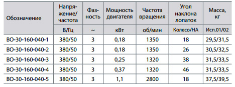 Вентиляторы осевые подпора. Серия 30-160-40 — изображение 3