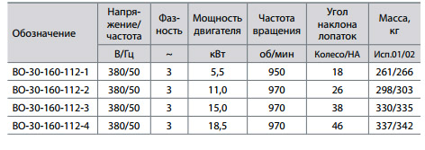 Вентиляторы осевые подпора. Серия 30-160-112 — изображение 2