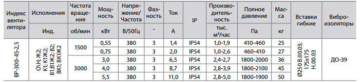 Вентиляторы радиальные среднего давления 2,5 — изображение 2